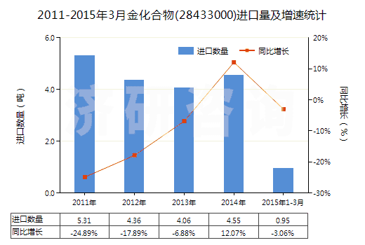 2011-2015年3月金化合物(28433000)進(jìn)口量及增速統(tǒng)計(jì)
